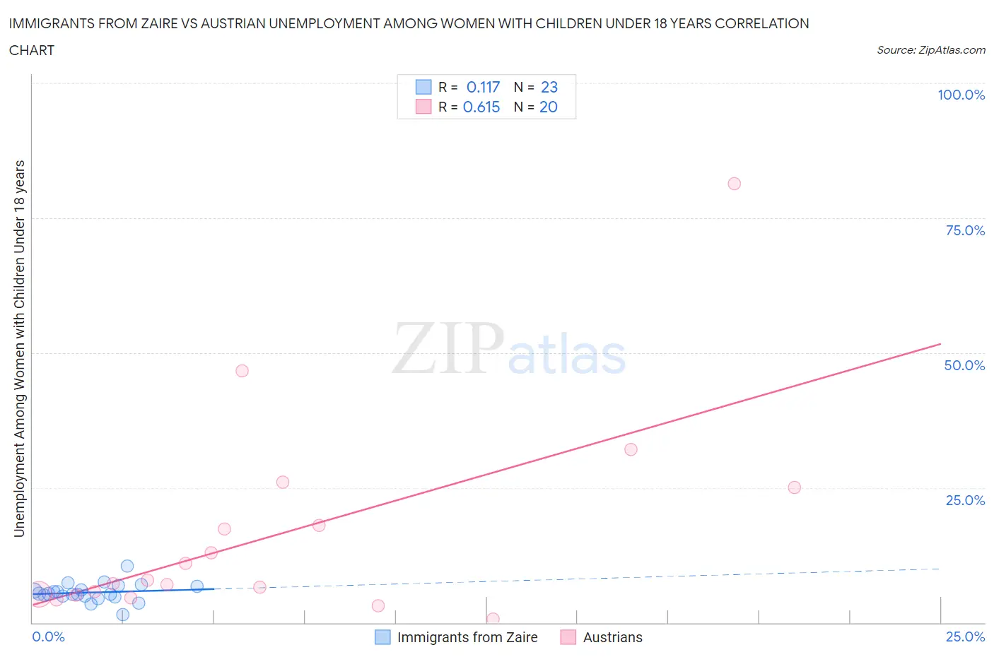 Immigrants from Zaire vs Austrian Unemployment Among Women with Children Under 18 years