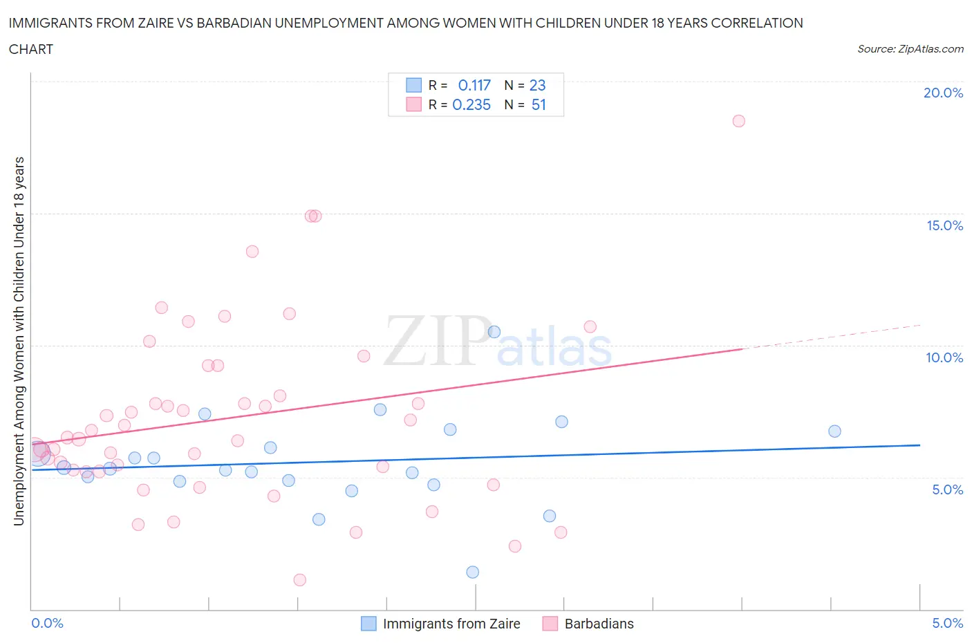 Immigrants from Zaire vs Barbadian Unemployment Among Women with Children Under 18 years