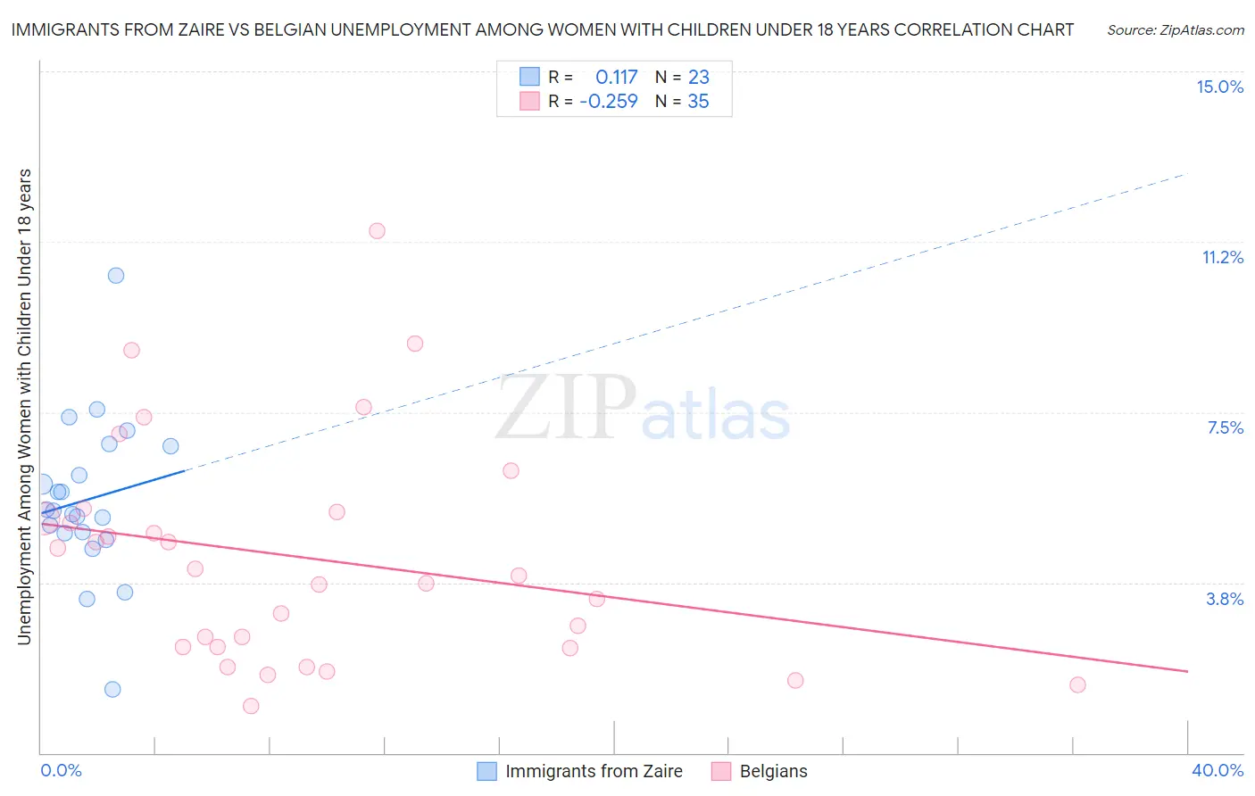 Immigrants from Zaire vs Belgian Unemployment Among Women with Children Under 18 years