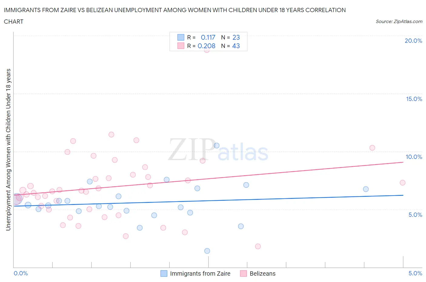 Immigrants from Zaire vs Belizean Unemployment Among Women with Children Under 18 years