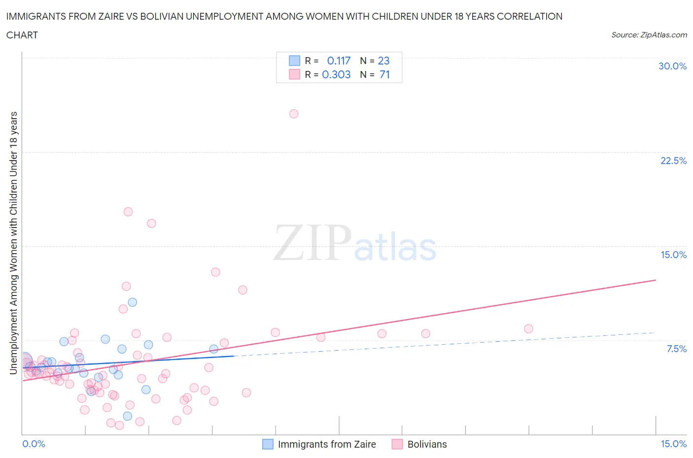 Immigrants from Zaire vs Bolivian Unemployment Among Women with Children Under 18 years