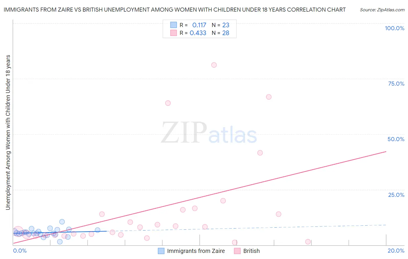 Immigrants from Zaire vs British Unemployment Among Women with Children Under 18 years