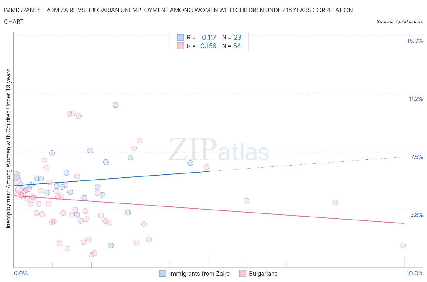 Immigrants from Zaire vs Bulgarian Unemployment Among Women with Children Under 18 years