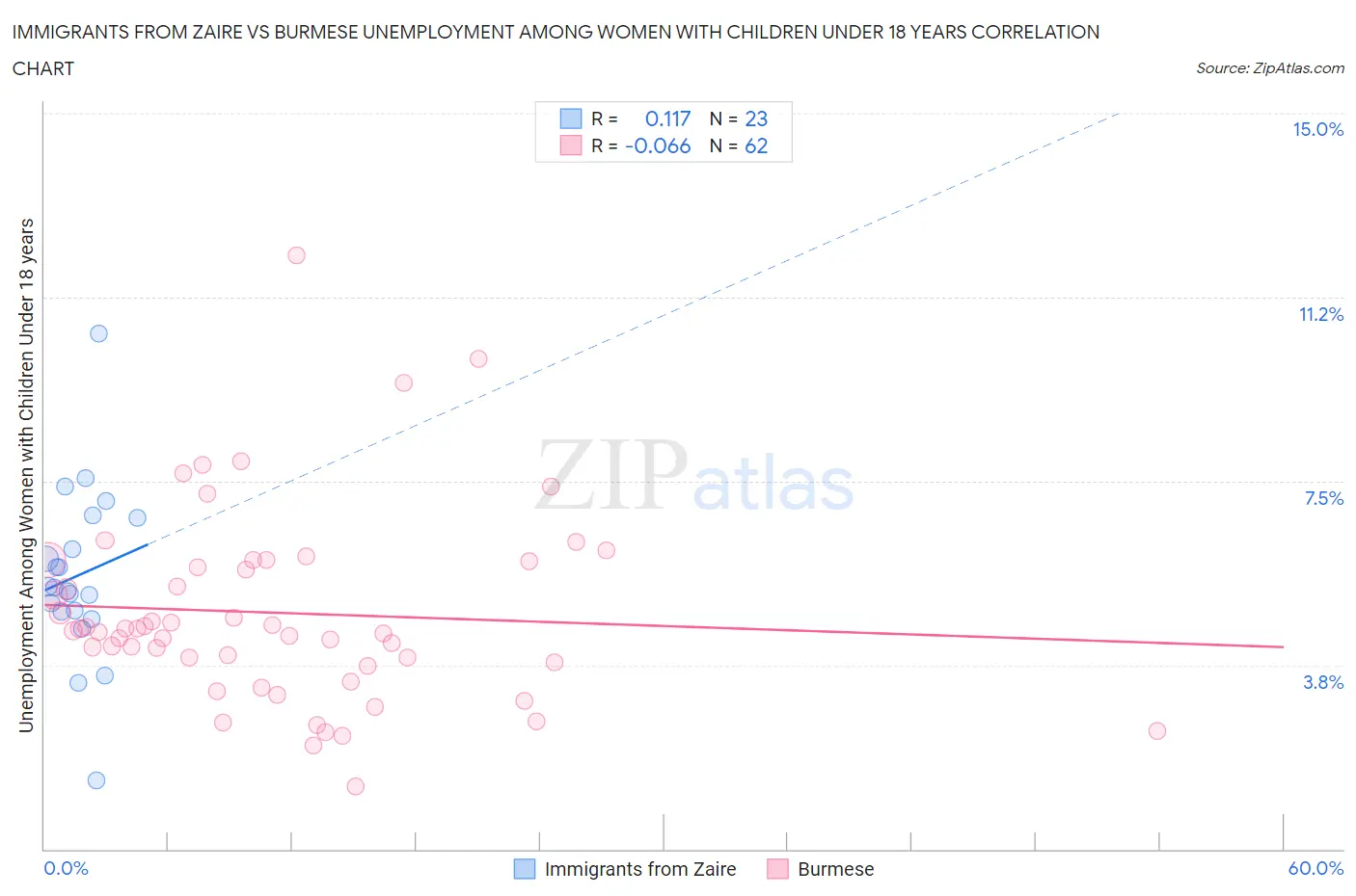 Immigrants from Zaire vs Burmese Unemployment Among Women with Children Under 18 years