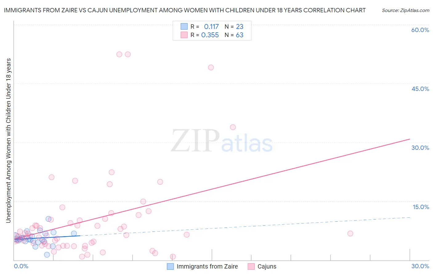 Immigrants from Zaire vs Cajun Unemployment Among Women with Children Under 18 years