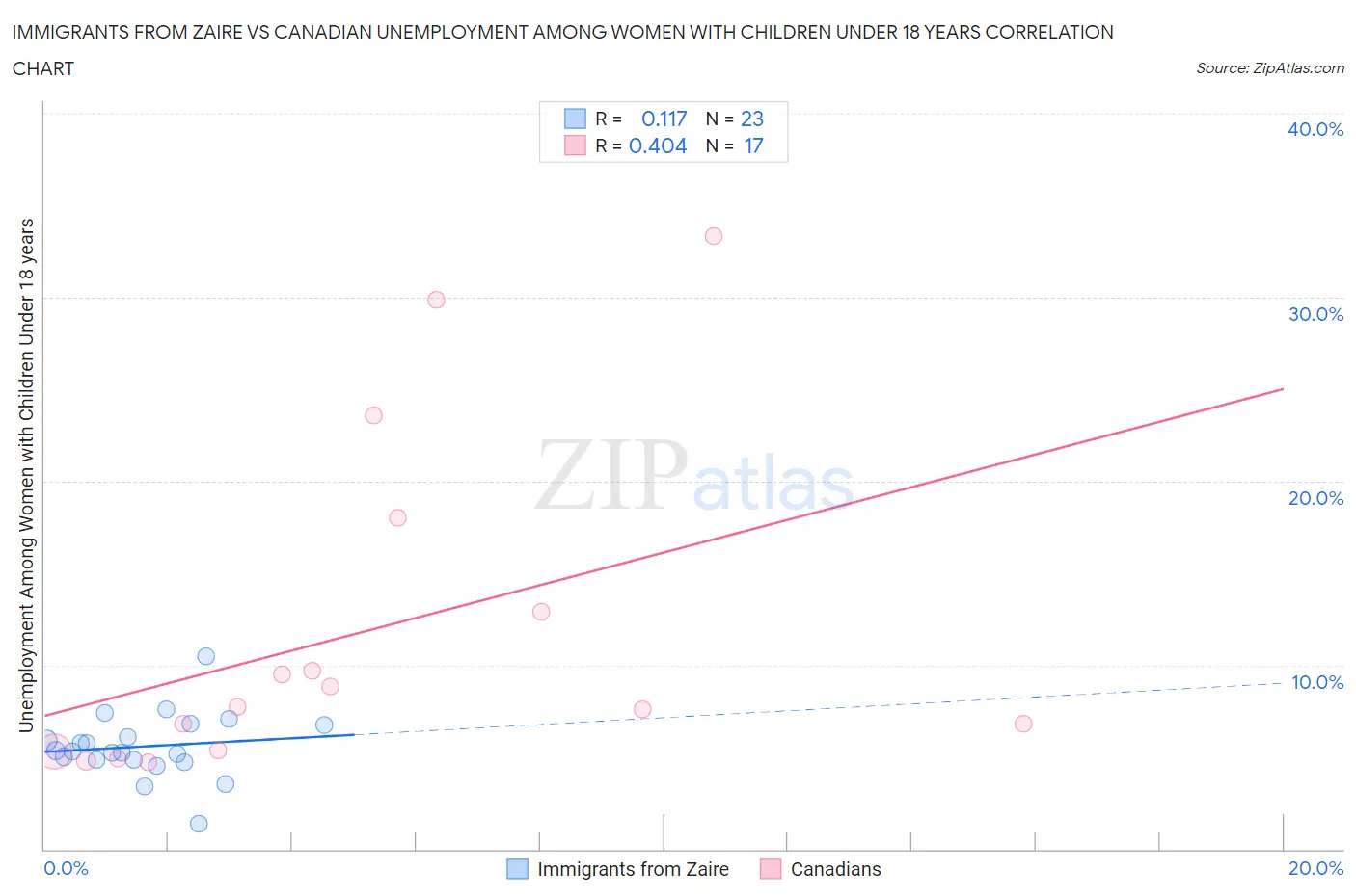 Immigrants from Zaire vs Canadian Unemployment Among Women with Children Under 18 years