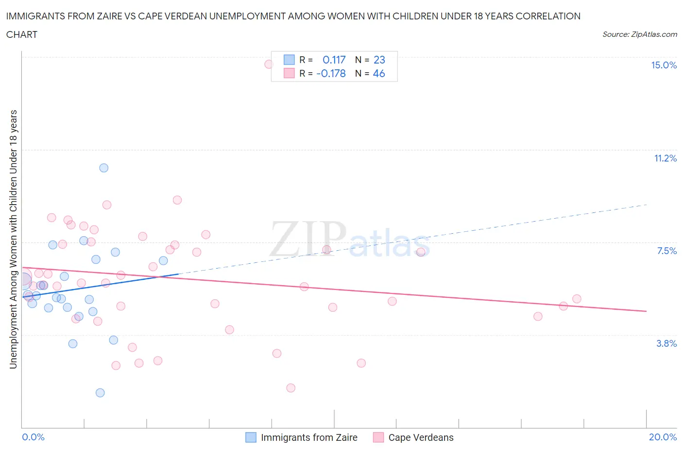 Immigrants from Zaire vs Cape Verdean Unemployment Among Women with Children Under 18 years