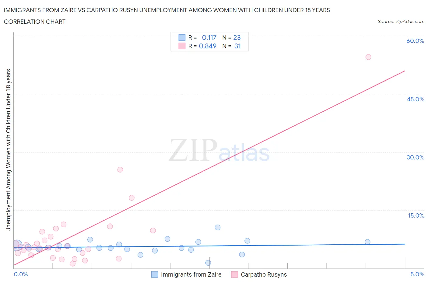 Immigrants from Zaire vs Carpatho Rusyn Unemployment Among Women with Children Under 18 years