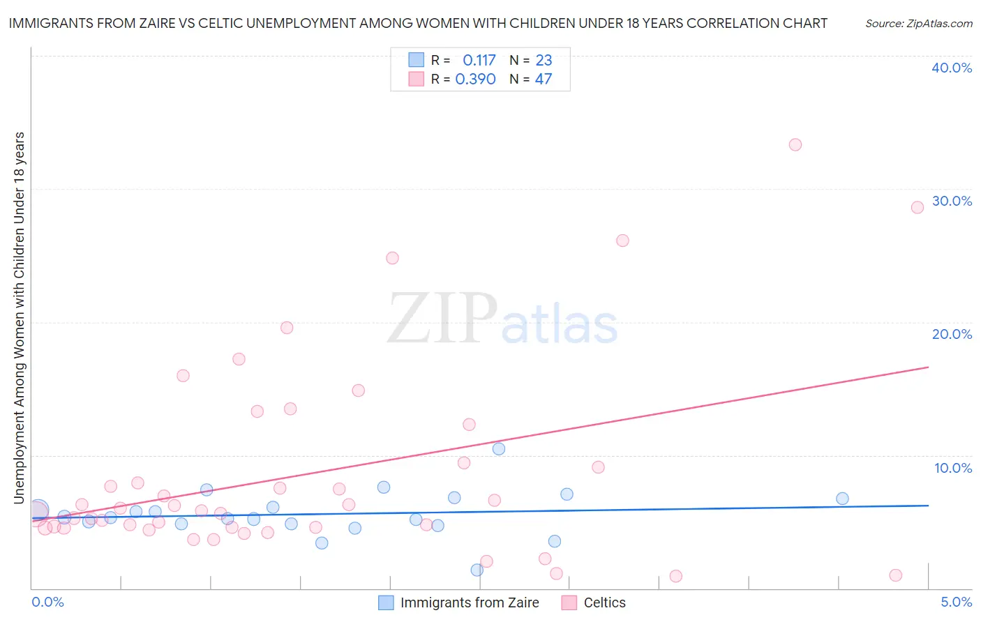 Immigrants from Zaire vs Celtic Unemployment Among Women with Children Under 18 years