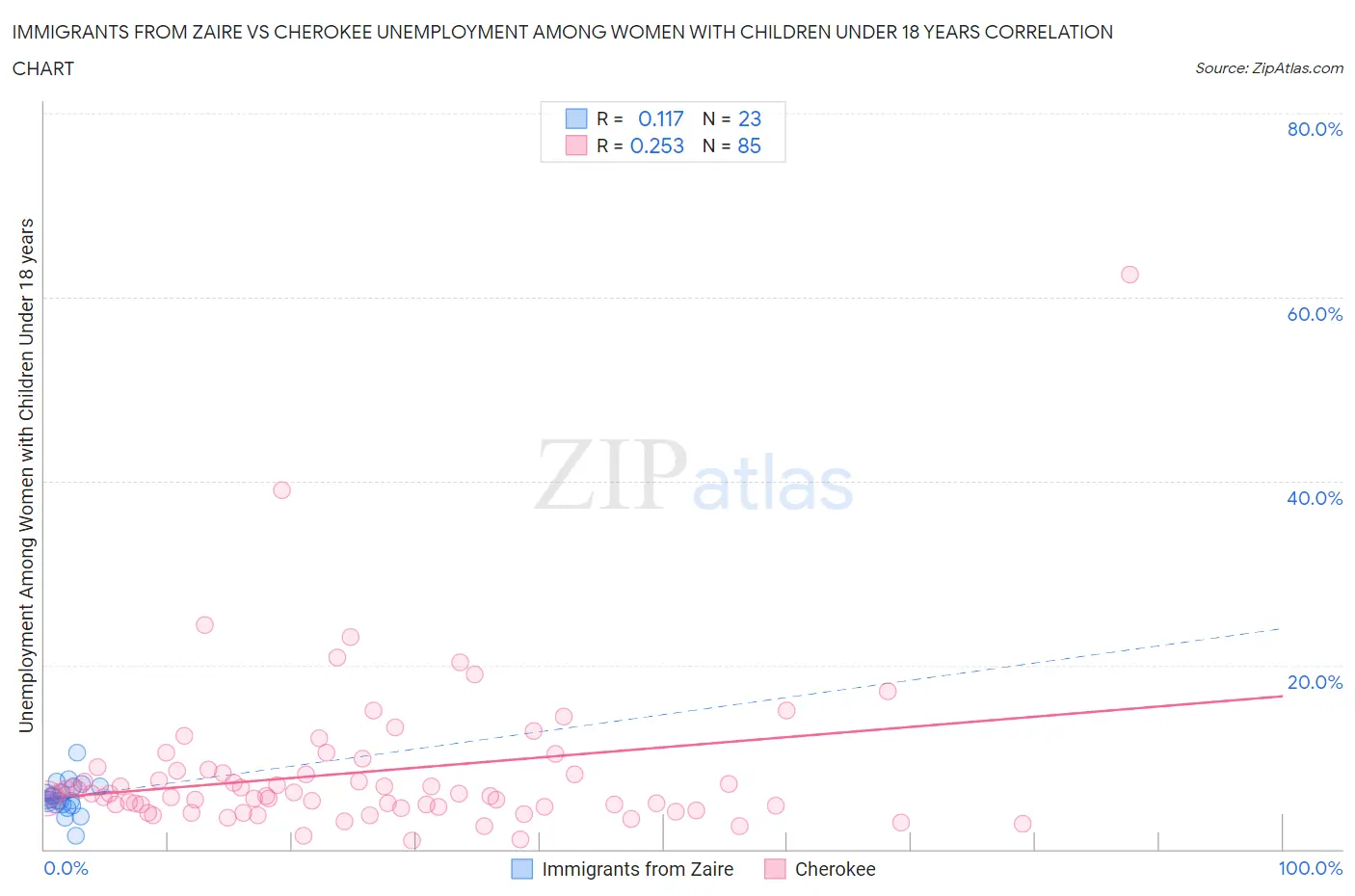 Immigrants from Zaire vs Cherokee Unemployment Among Women with Children Under 18 years