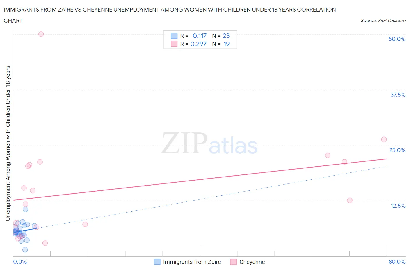 Immigrants from Zaire vs Cheyenne Unemployment Among Women with Children Under 18 years