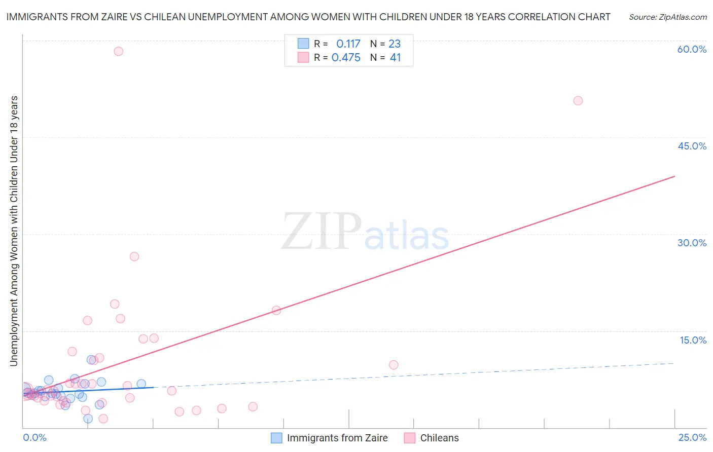 Immigrants from Zaire vs Chilean Unemployment Among Women with Children Under 18 years