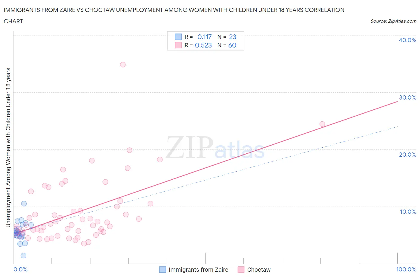 Immigrants from Zaire vs Choctaw Unemployment Among Women with Children Under 18 years