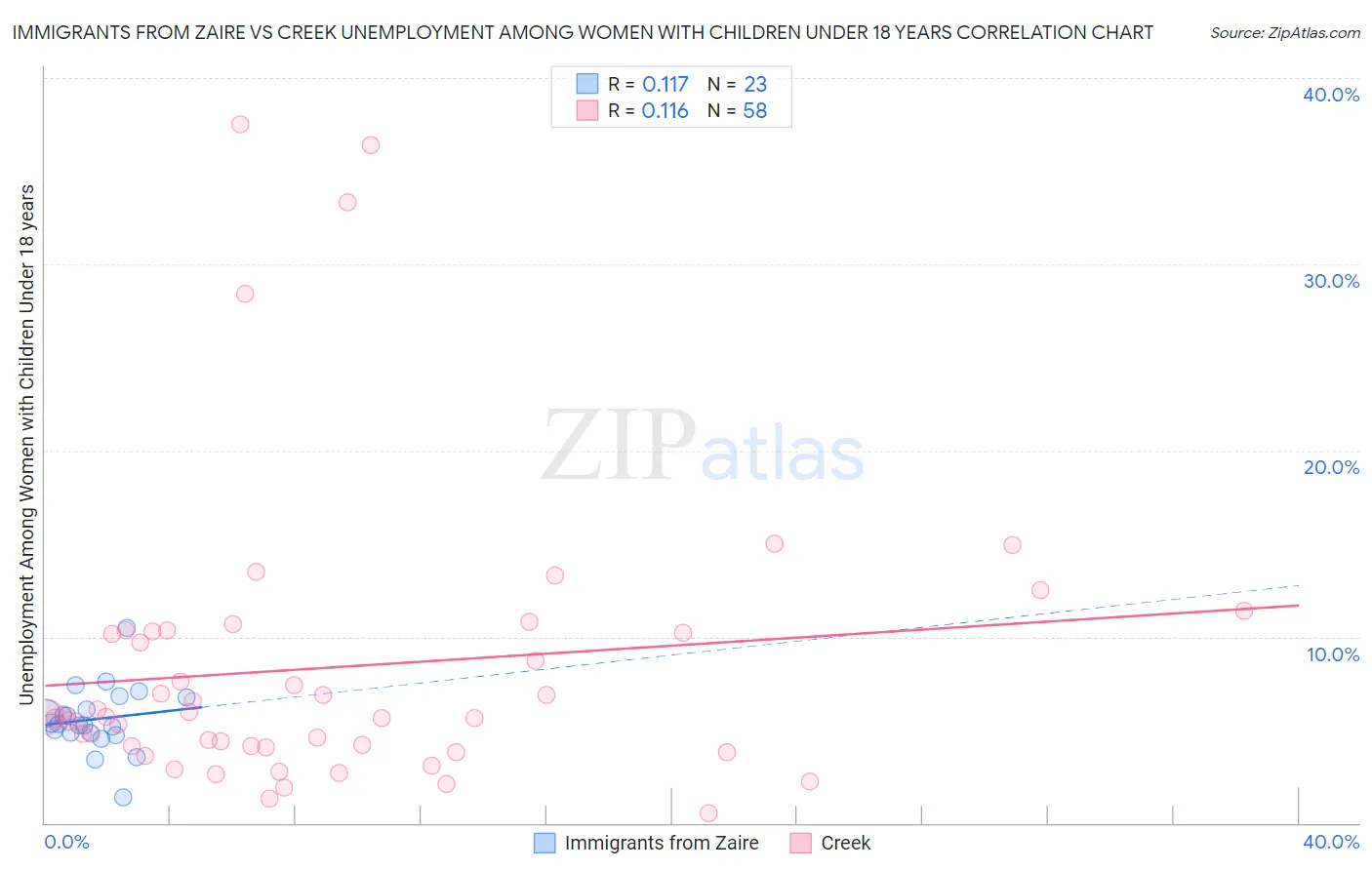 Immigrants from Zaire vs Creek Unemployment Among Women with Children Under 18 years
