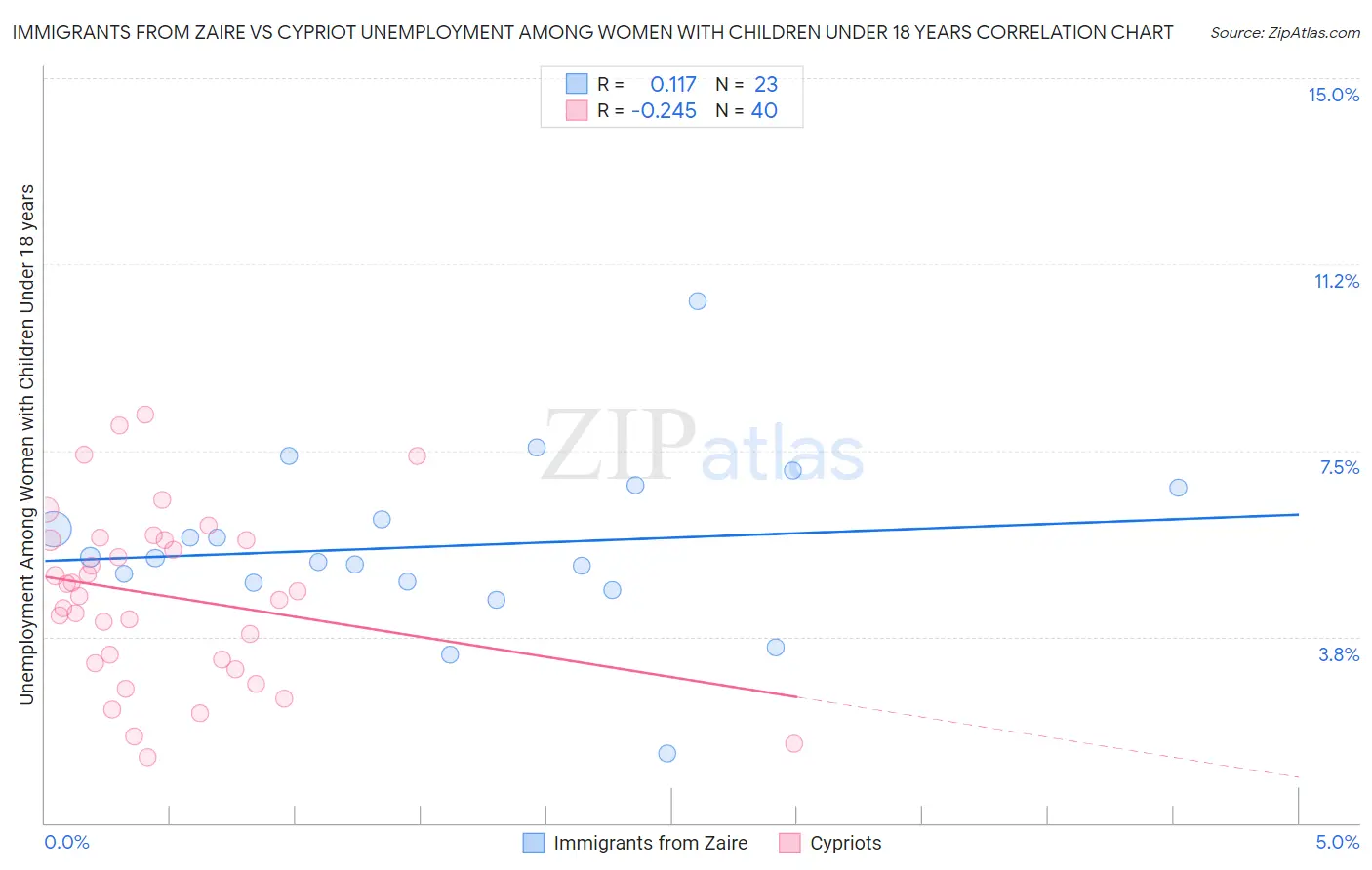 Immigrants from Zaire vs Cypriot Unemployment Among Women with Children Under 18 years