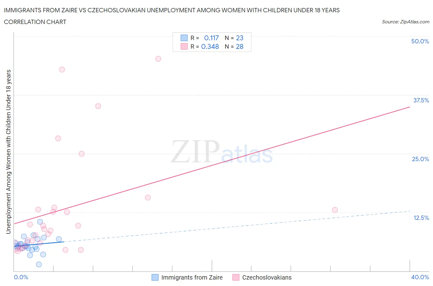 Immigrants from Zaire vs Czechoslovakian Unemployment Among Women with Children Under 18 years