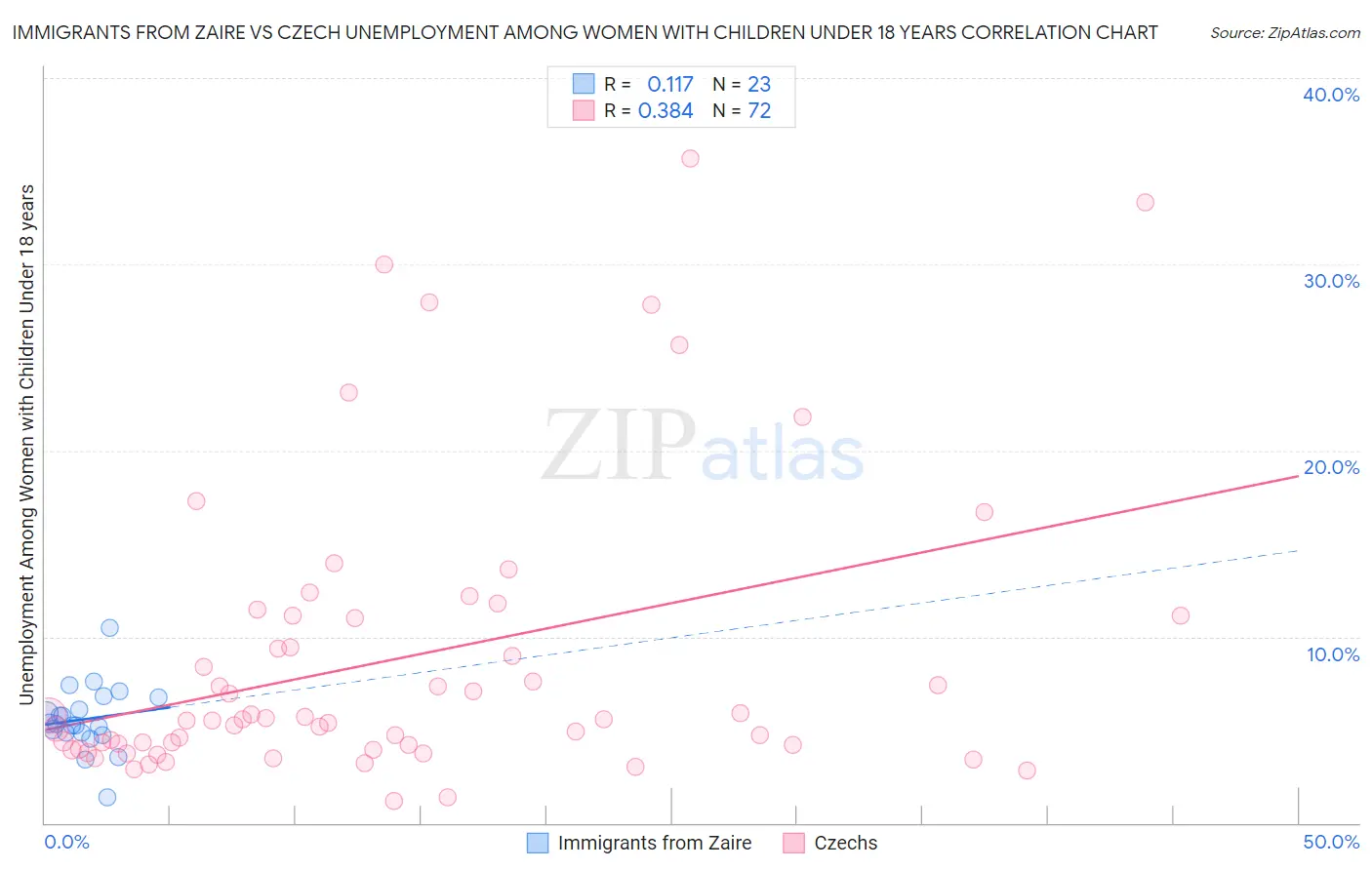 Immigrants from Zaire vs Czech Unemployment Among Women with Children Under 18 years