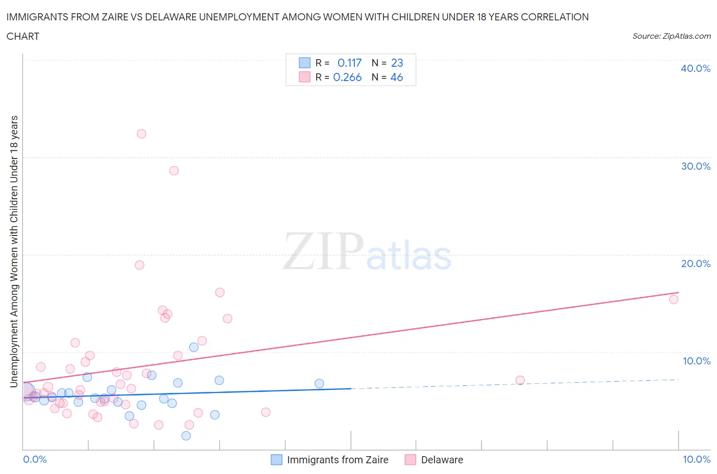 Immigrants from Zaire vs Delaware Unemployment Among Women with Children Under 18 years