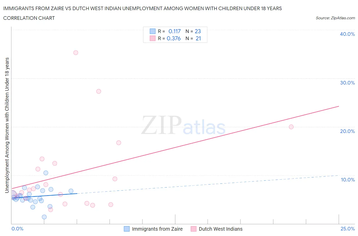 Immigrants from Zaire vs Dutch West Indian Unemployment Among Women with Children Under 18 years