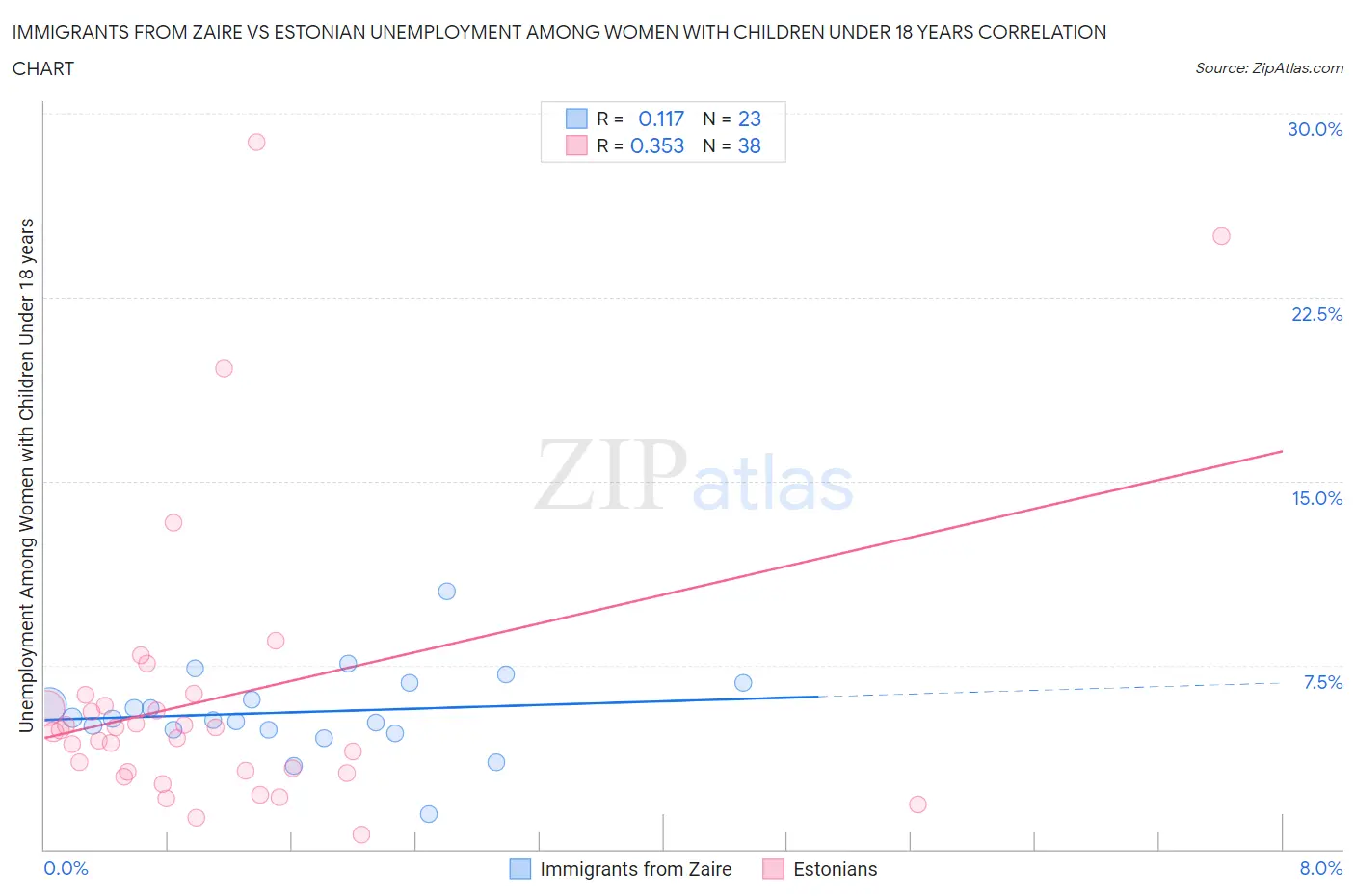 Immigrants from Zaire vs Estonian Unemployment Among Women with Children Under 18 years