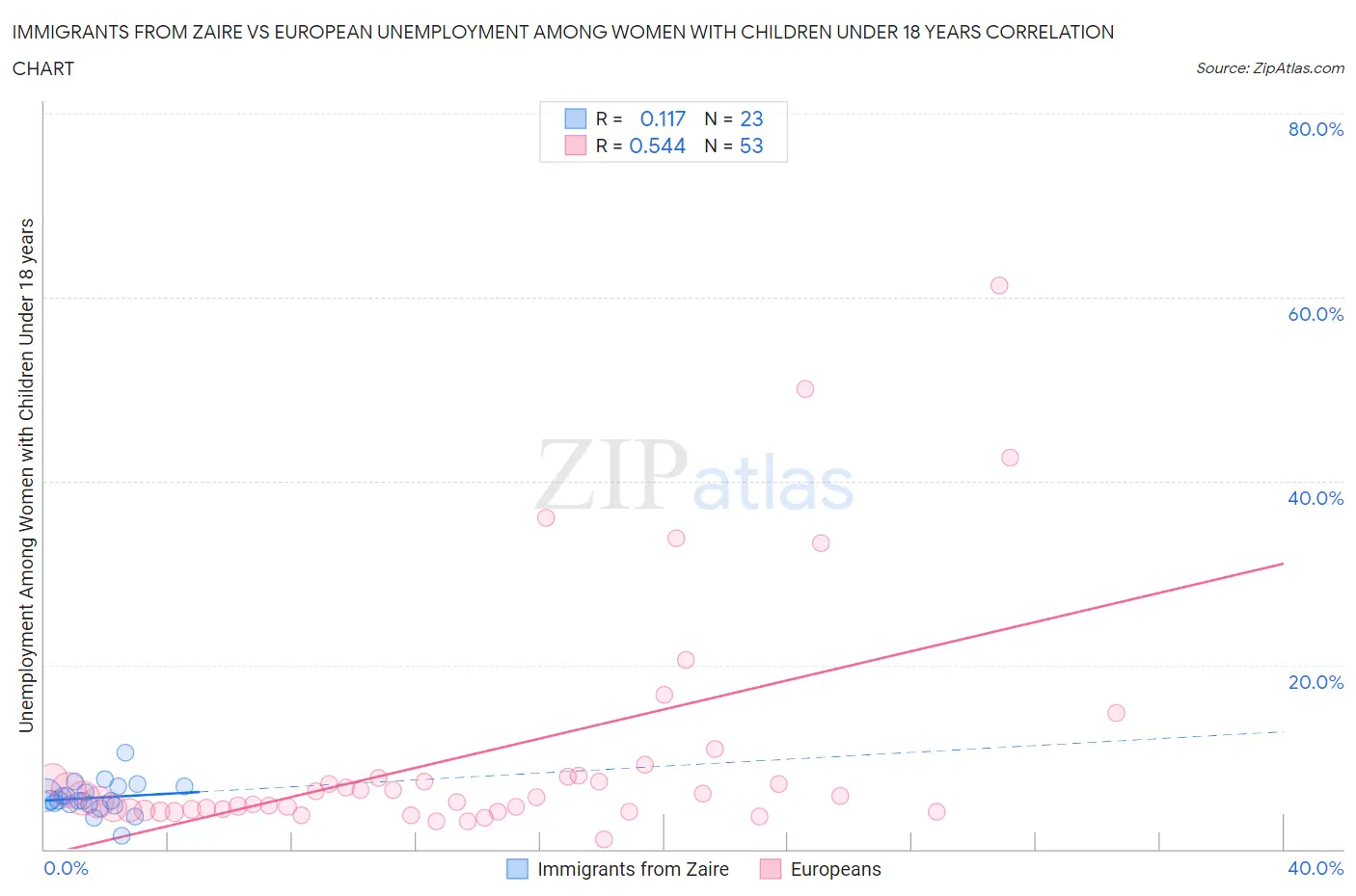 Immigrants from Zaire vs European Unemployment Among Women with Children Under 18 years