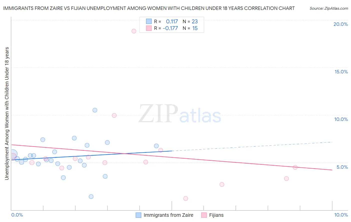 Immigrants from Zaire vs Fijian Unemployment Among Women with Children Under 18 years
