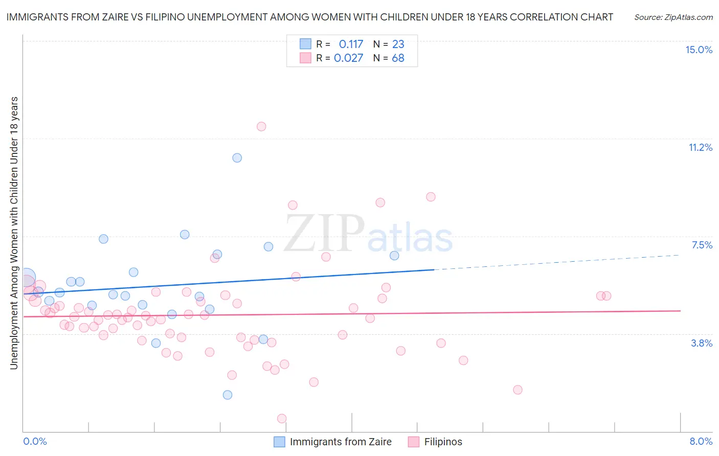 Immigrants from Zaire vs Filipino Unemployment Among Women with Children Under 18 years