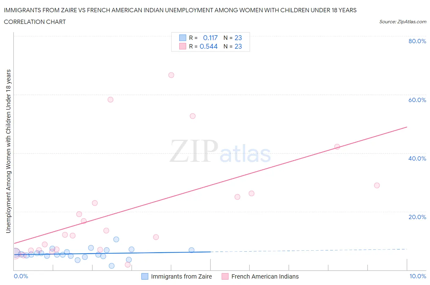Immigrants from Zaire vs French American Indian Unemployment Among Women with Children Under 18 years