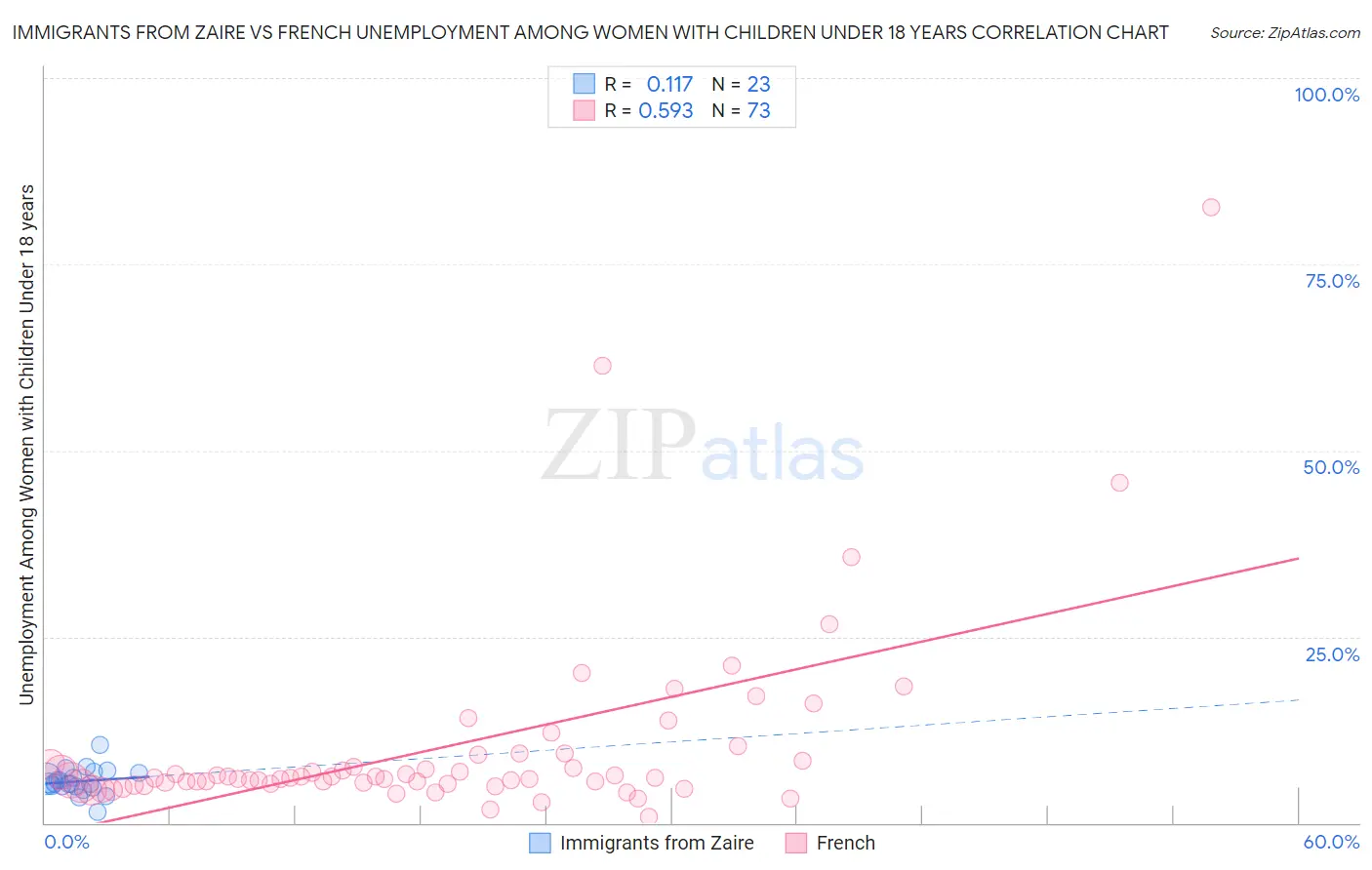 Immigrants from Zaire vs French Unemployment Among Women with Children Under 18 years