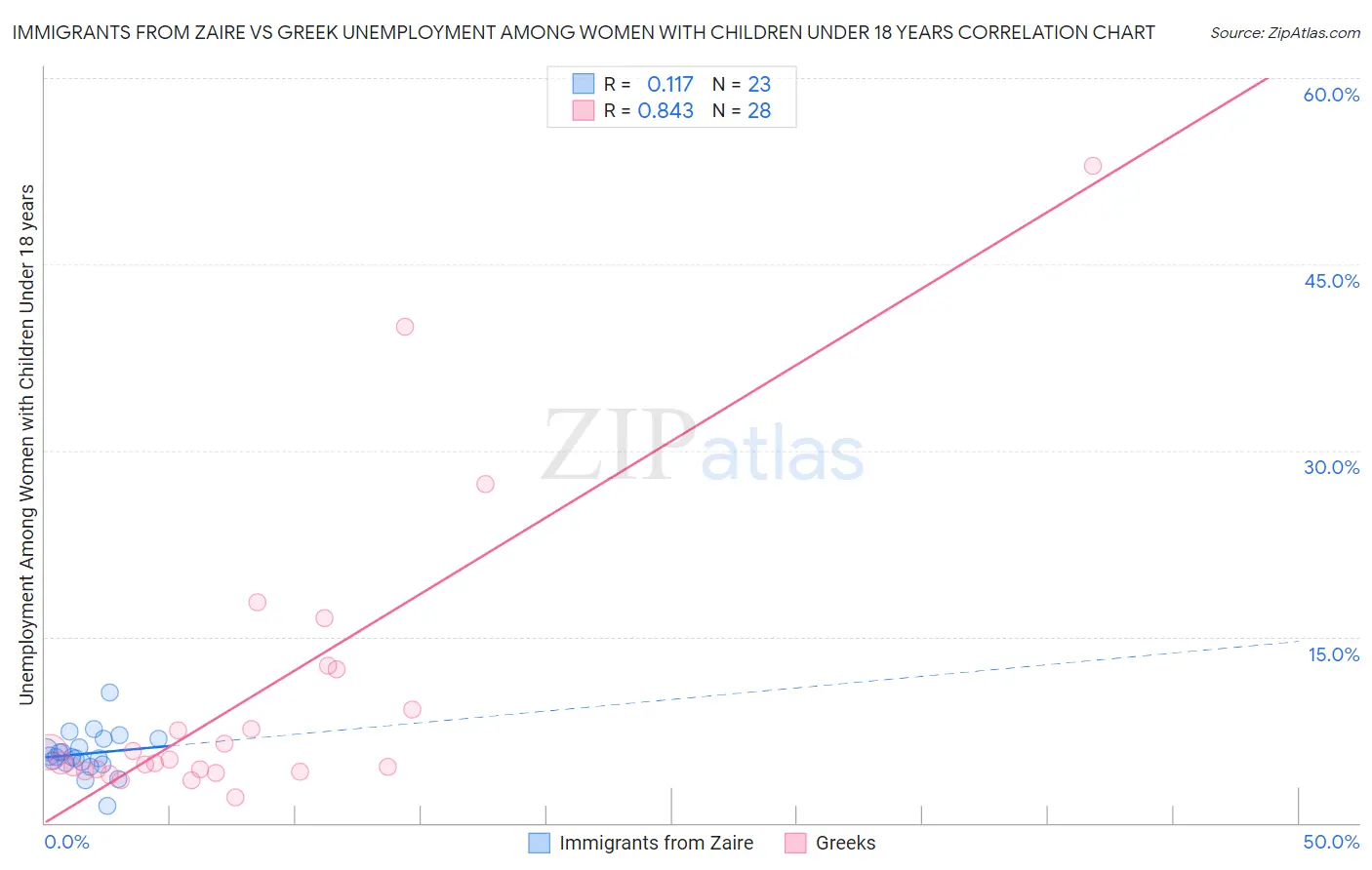 Immigrants from Zaire vs Greek Unemployment Among Women with Children Under 18 years