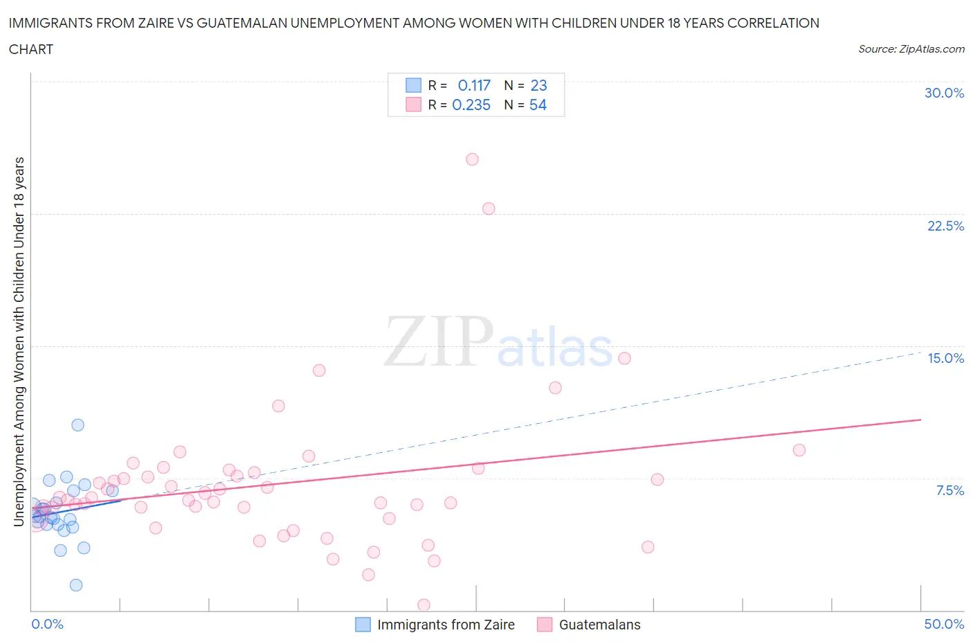 Immigrants from Zaire vs Guatemalan Unemployment Among Women with Children Under 18 years