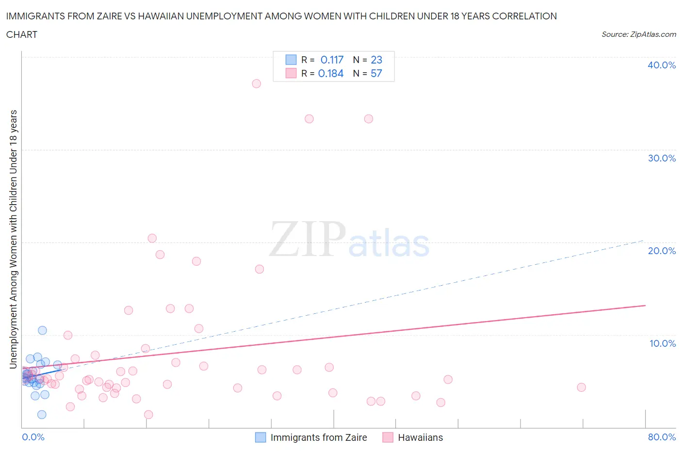 Immigrants from Zaire vs Hawaiian Unemployment Among Women with Children Under 18 years