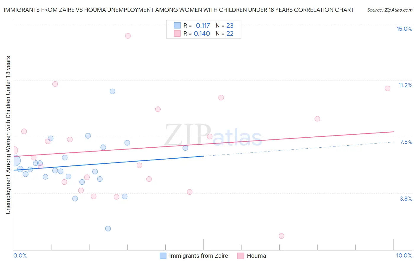 Immigrants from Zaire vs Houma Unemployment Among Women with Children Under 18 years