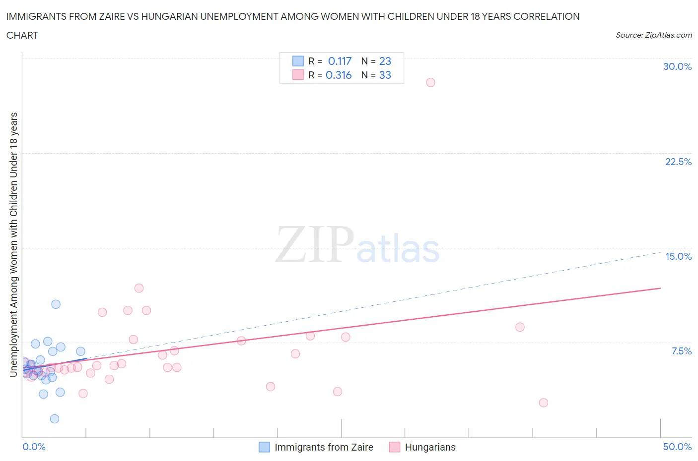 Immigrants from Zaire vs Hungarian Unemployment Among Women with Children Under 18 years
