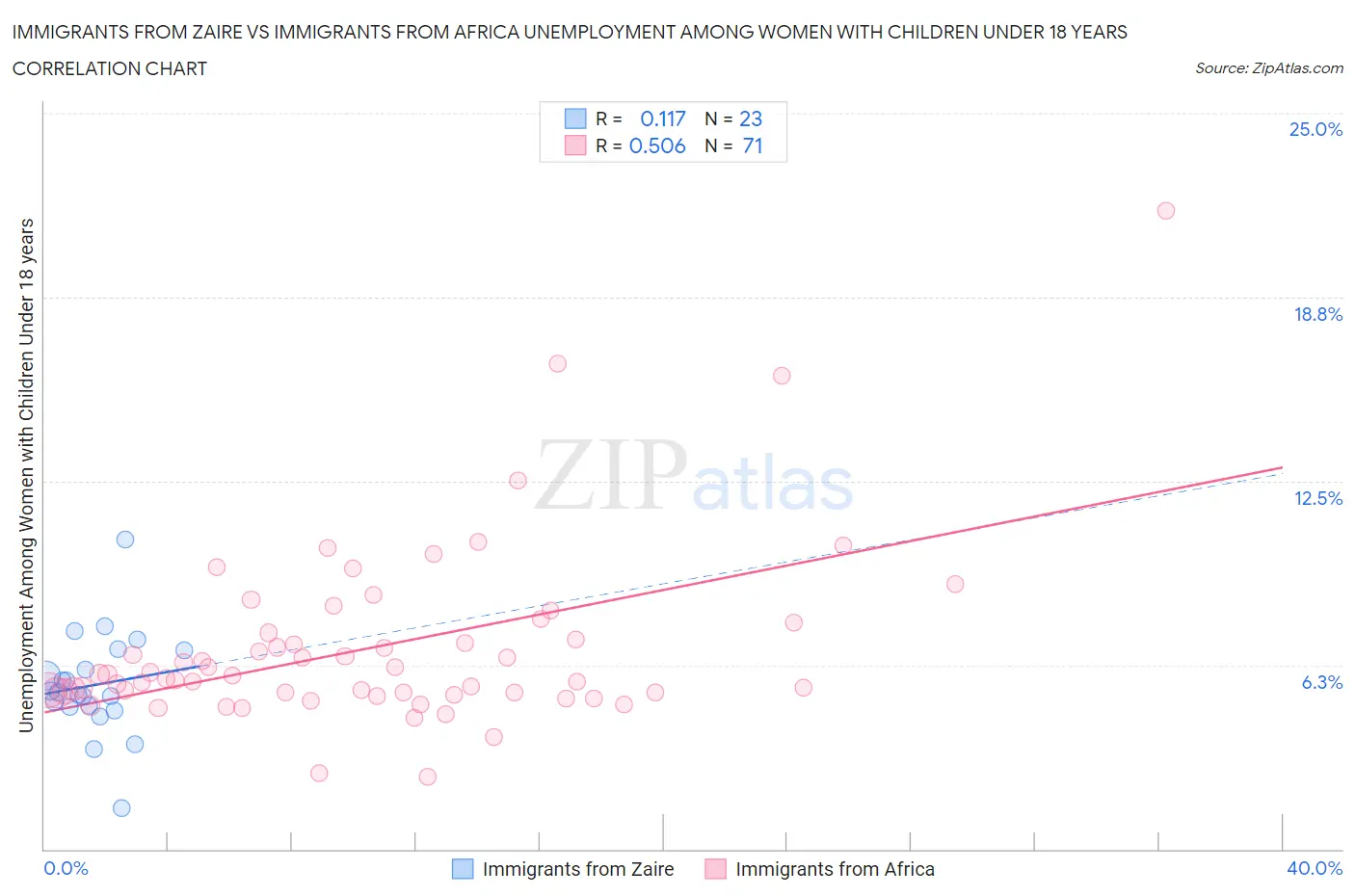 Immigrants from Zaire vs Immigrants from Africa Unemployment Among Women with Children Under 18 years