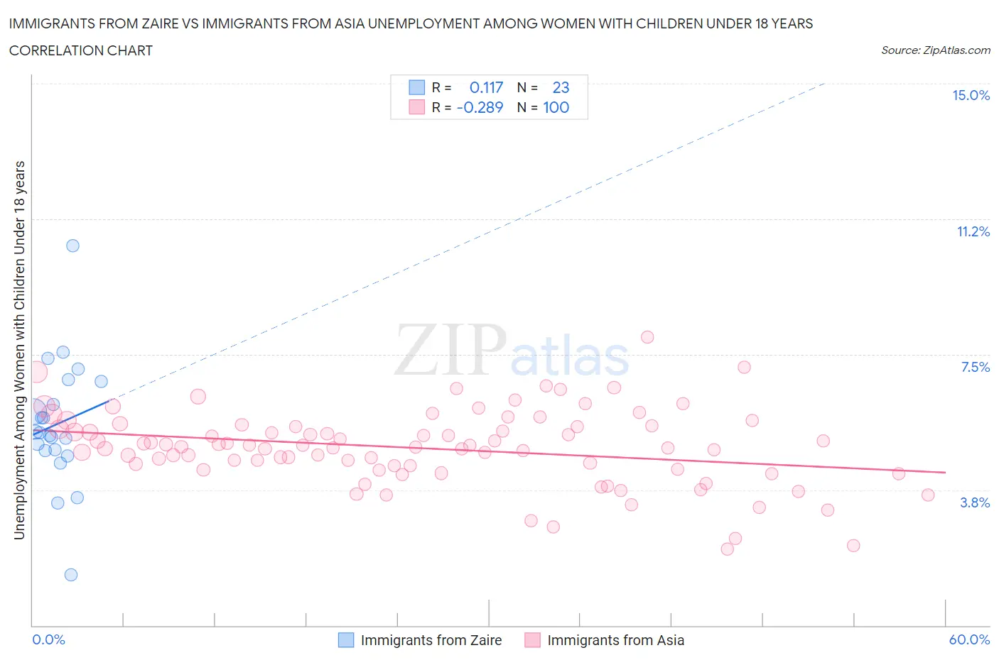Immigrants from Zaire vs Immigrants from Asia Unemployment Among Women with Children Under 18 years