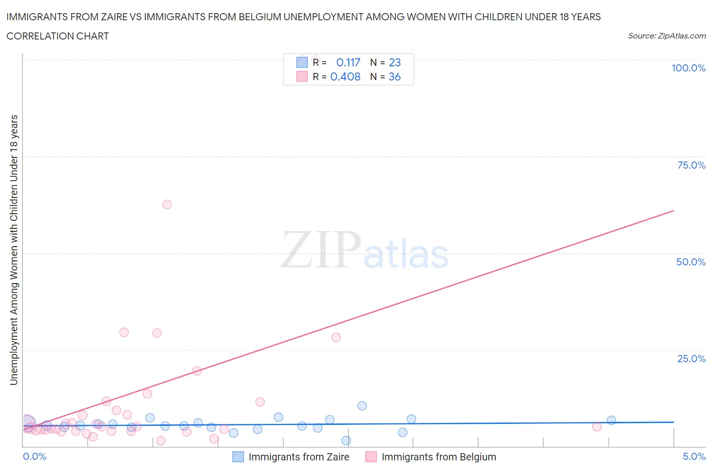 Immigrants from Zaire vs Immigrants from Belgium Unemployment Among Women with Children Under 18 years