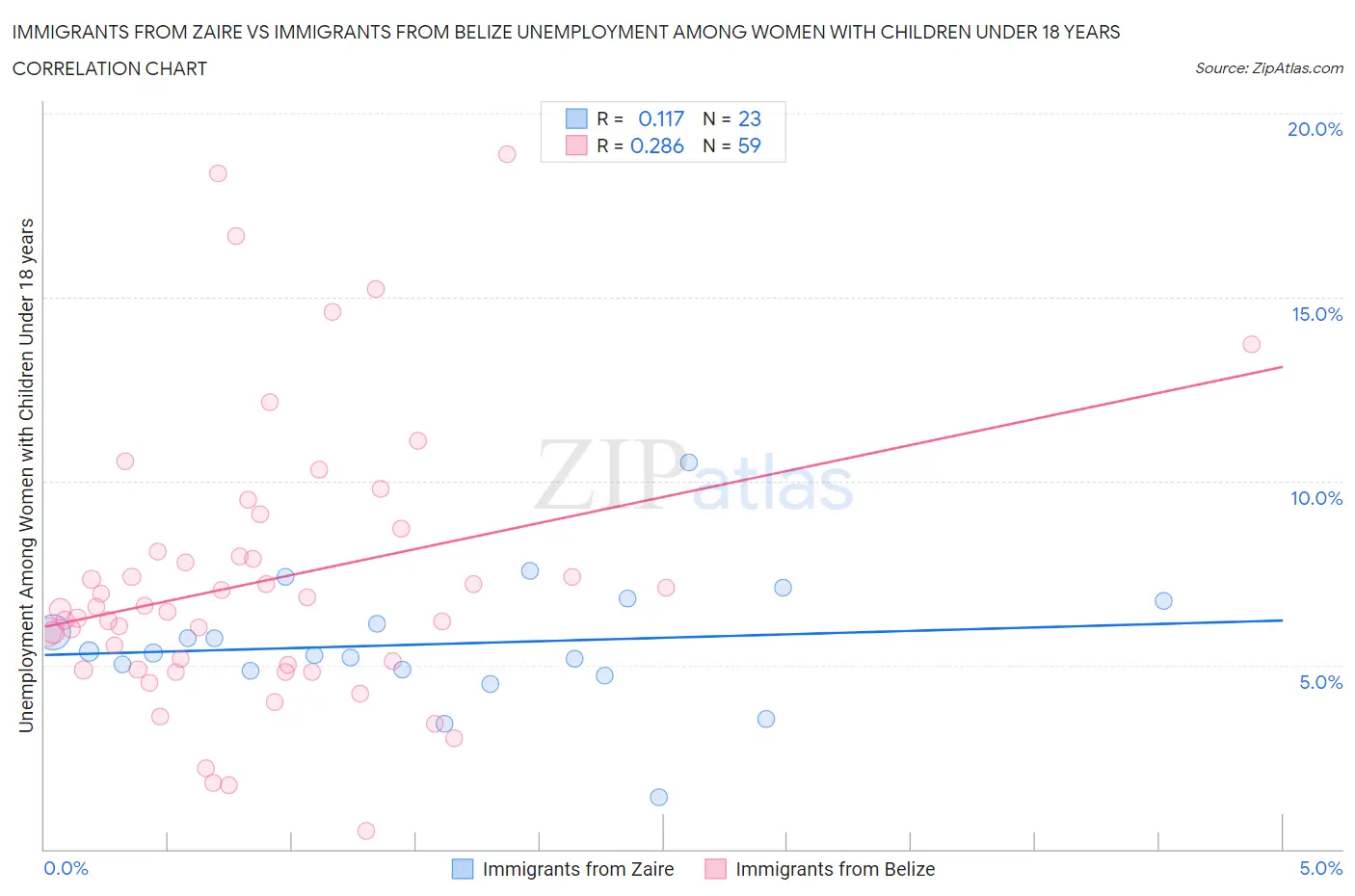 Immigrants from Zaire vs Immigrants from Belize Unemployment Among Women with Children Under 18 years