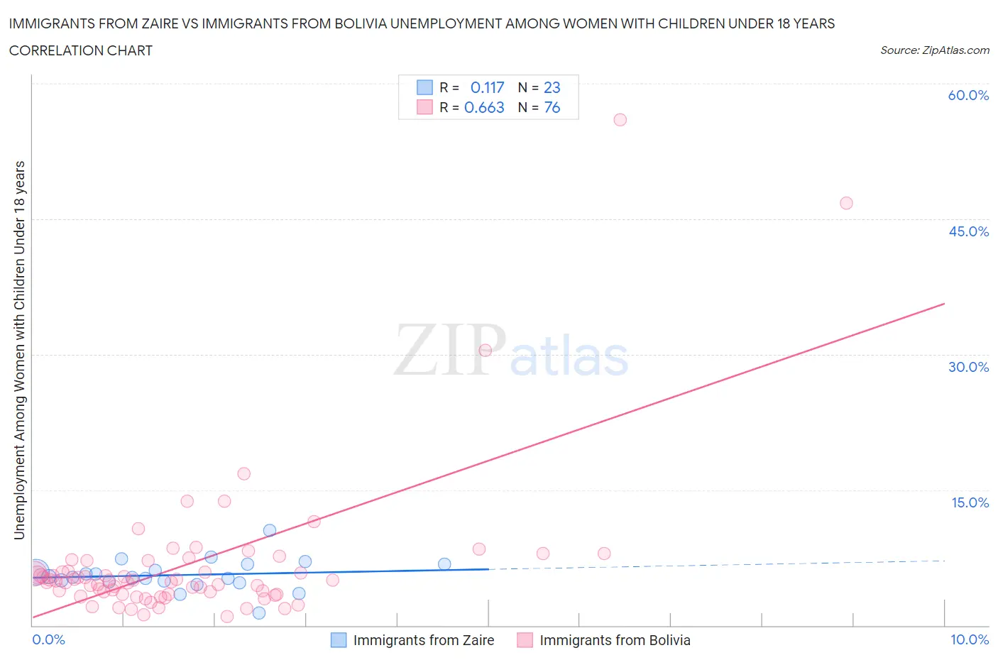Immigrants from Zaire vs Immigrants from Bolivia Unemployment Among Women with Children Under 18 years
