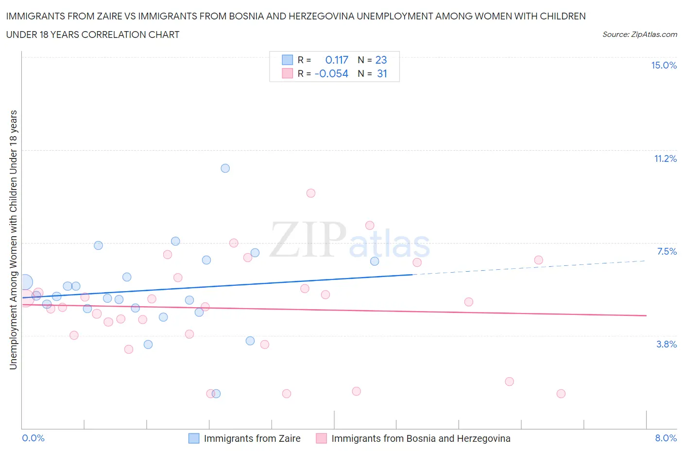 Immigrants from Zaire vs Immigrants from Bosnia and Herzegovina Unemployment Among Women with Children Under 18 years