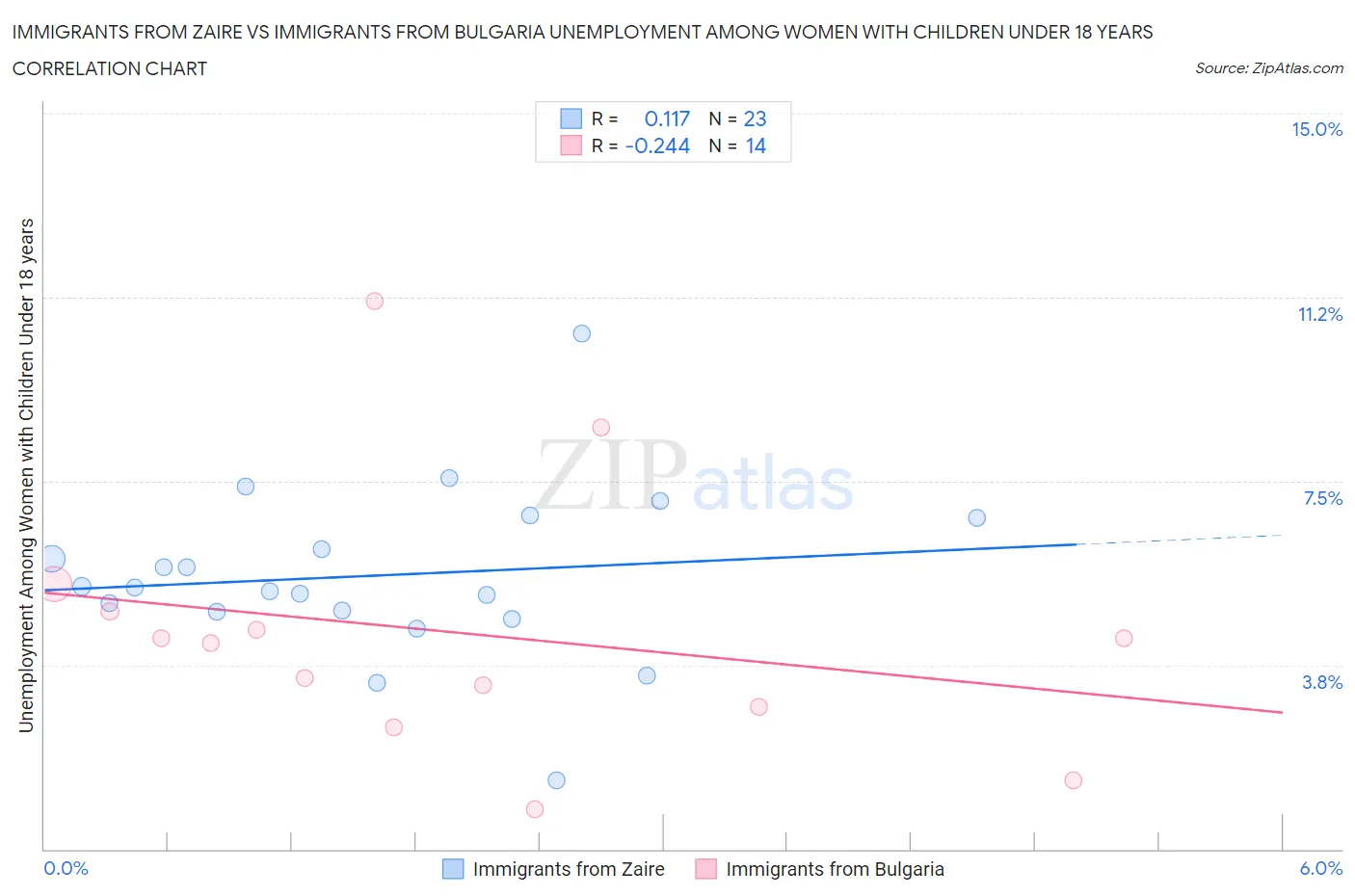 Immigrants from Zaire vs Immigrants from Bulgaria Unemployment Among Women with Children Under 18 years