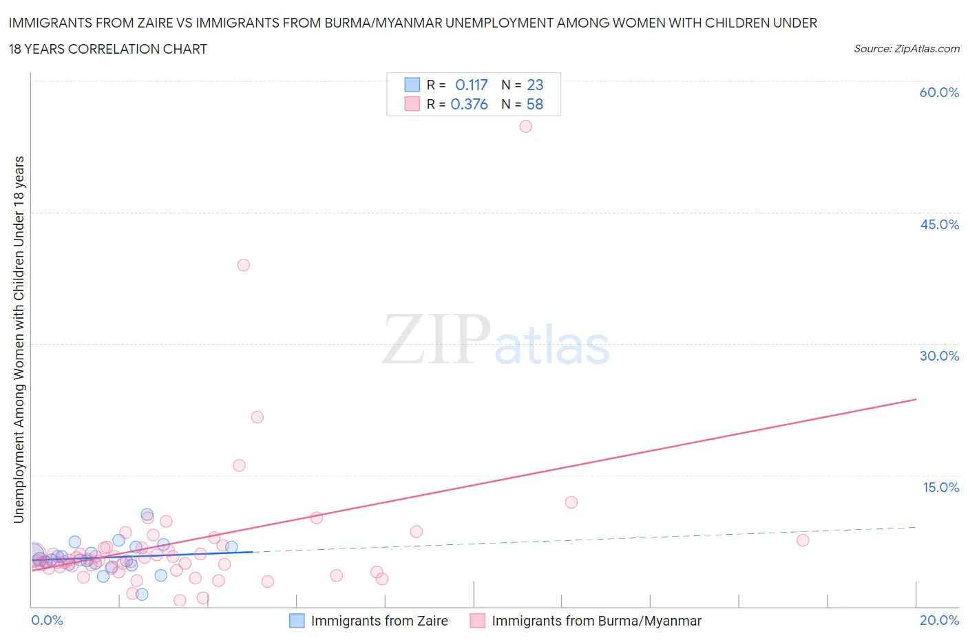 Immigrants from Zaire vs Immigrants from Burma/Myanmar Unemployment Among Women with Children Under 18 years