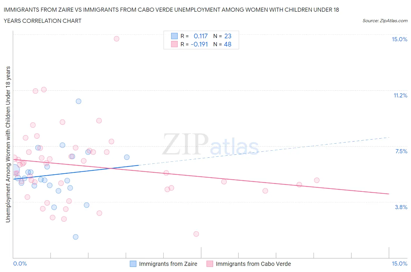 Immigrants from Zaire vs Immigrants from Cabo Verde Unemployment Among Women with Children Under 18 years