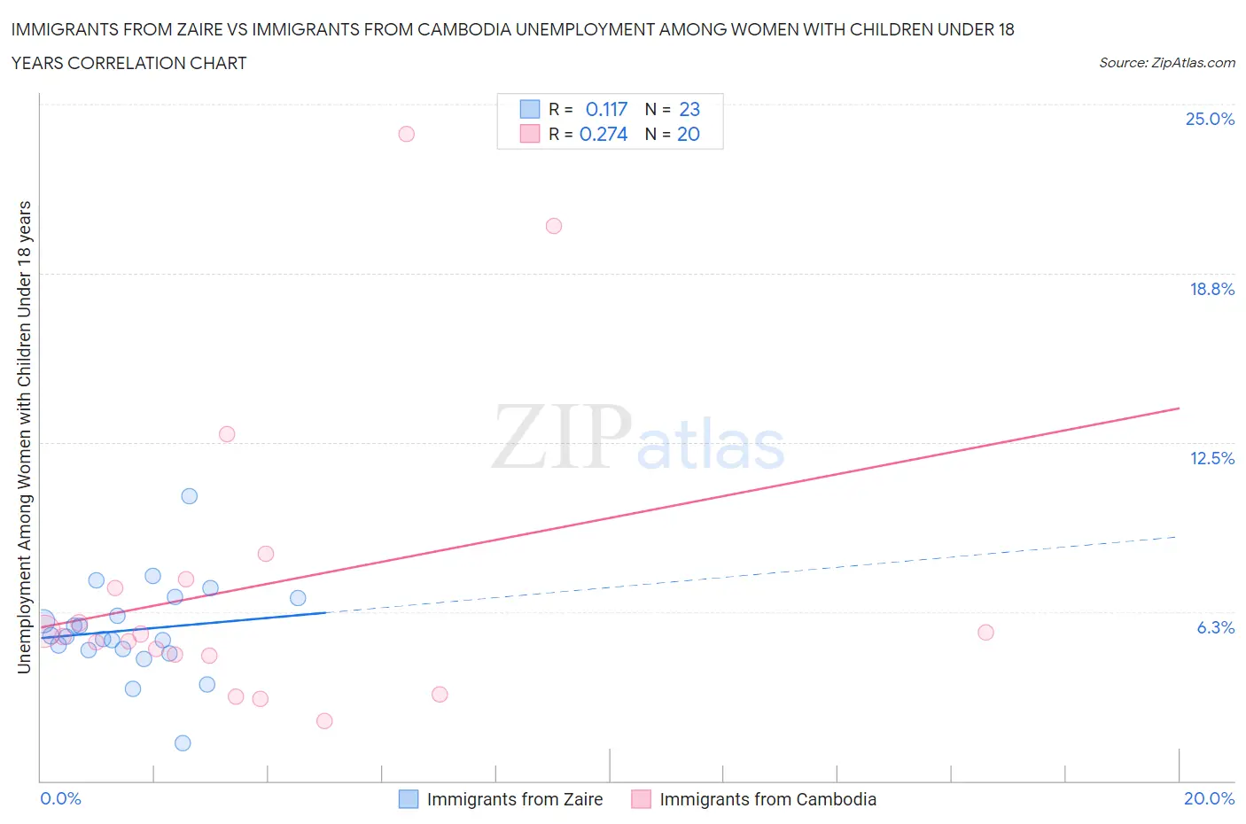 Immigrants from Zaire vs Immigrants from Cambodia Unemployment Among Women with Children Under 18 years