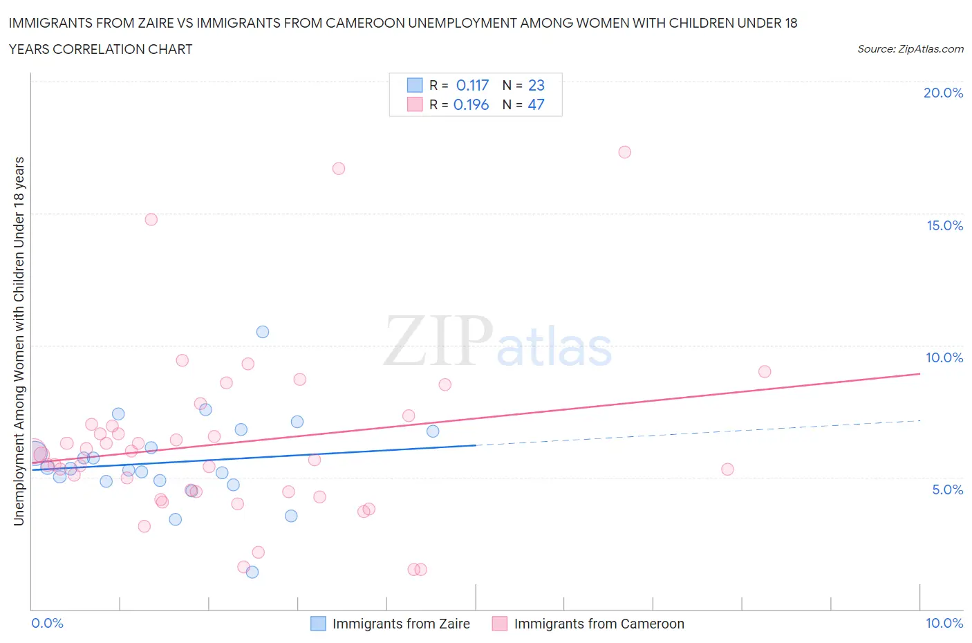 Immigrants from Zaire vs Immigrants from Cameroon Unemployment Among Women with Children Under 18 years
