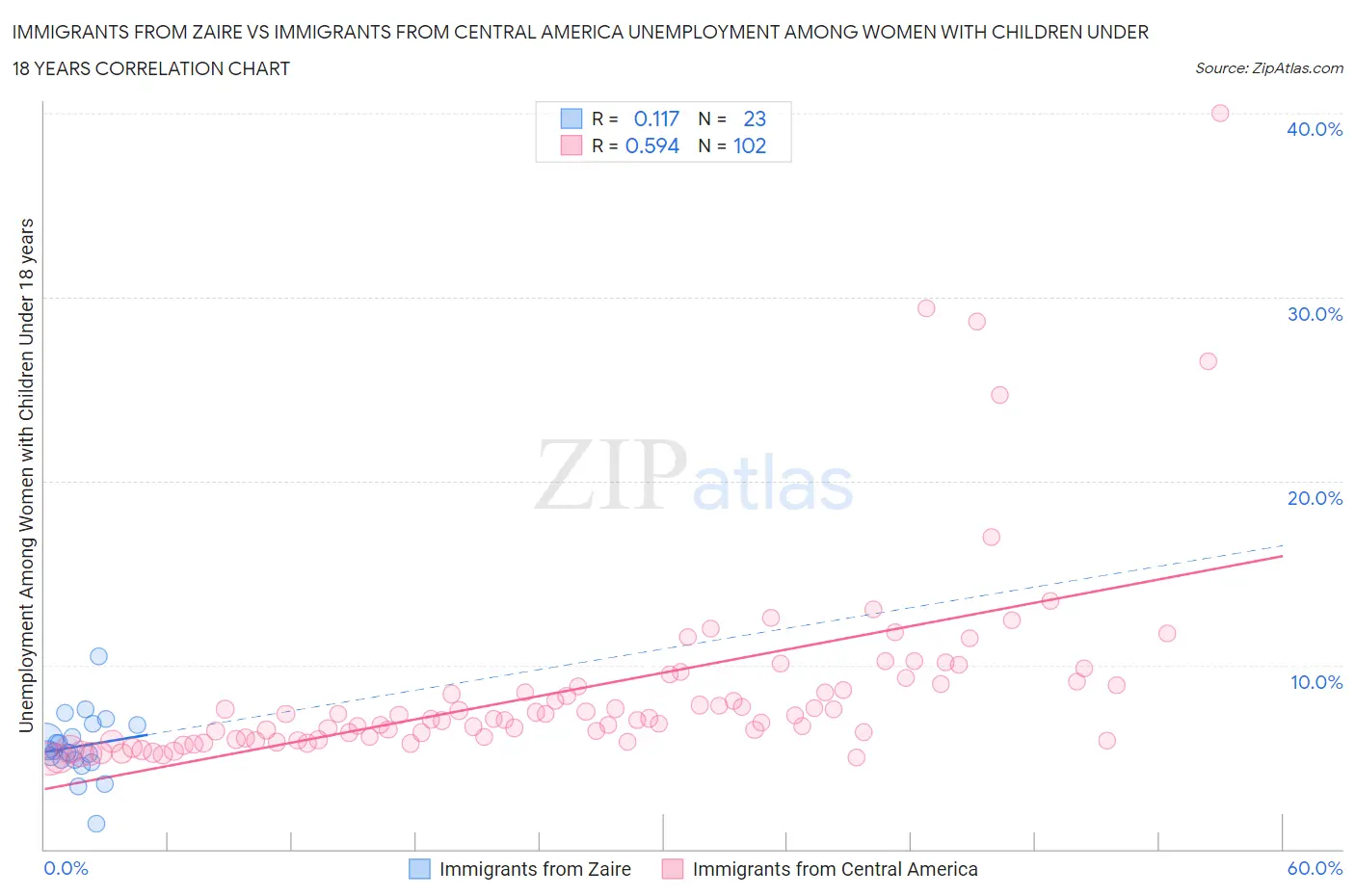 Immigrants from Zaire vs Immigrants from Central America Unemployment Among Women with Children Under 18 years