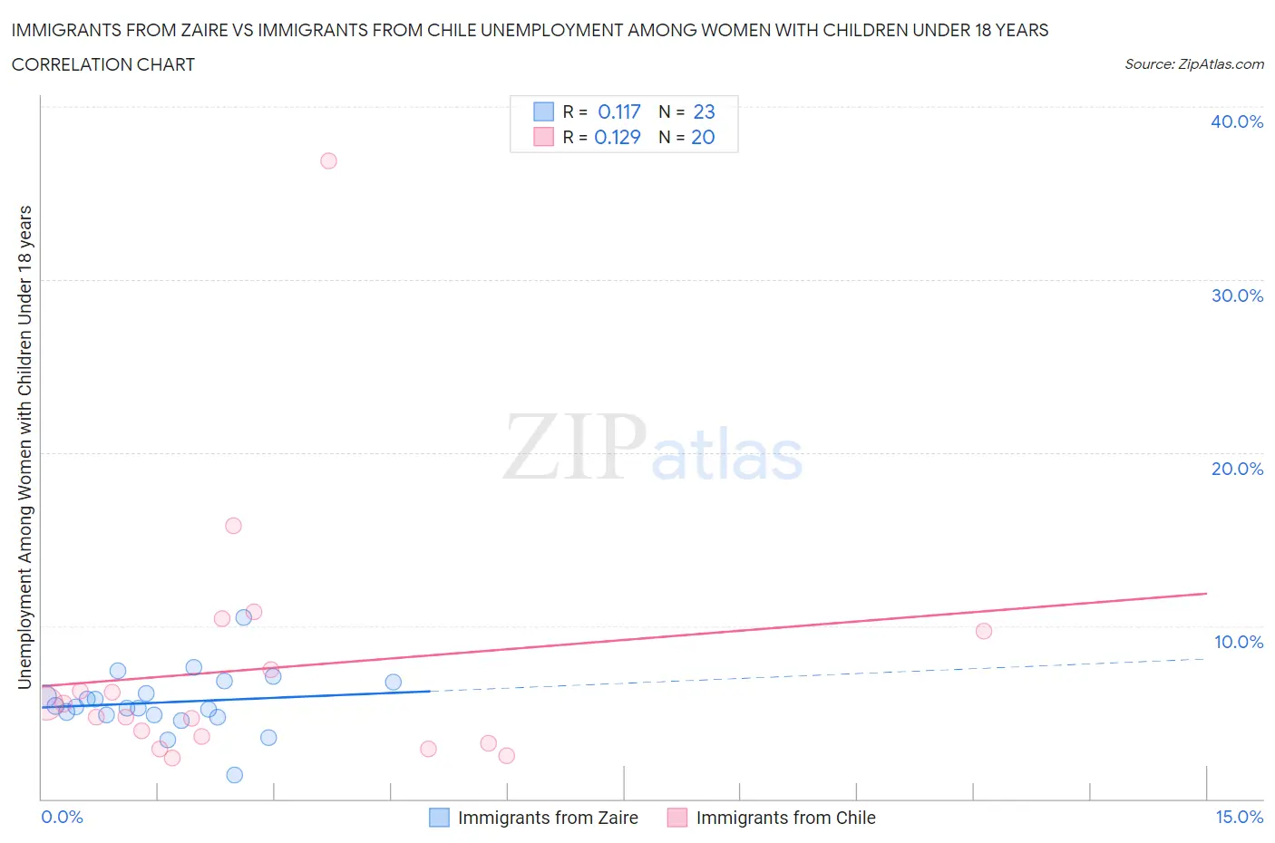 Immigrants from Zaire vs Immigrants from Chile Unemployment Among Women with Children Under 18 years