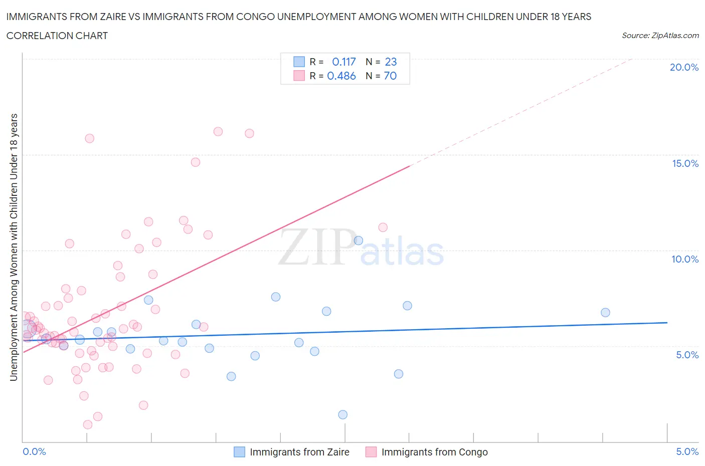 Immigrants from Zaire vs Immigrants from Congo Unemployment Among Women with Children Under 18 years