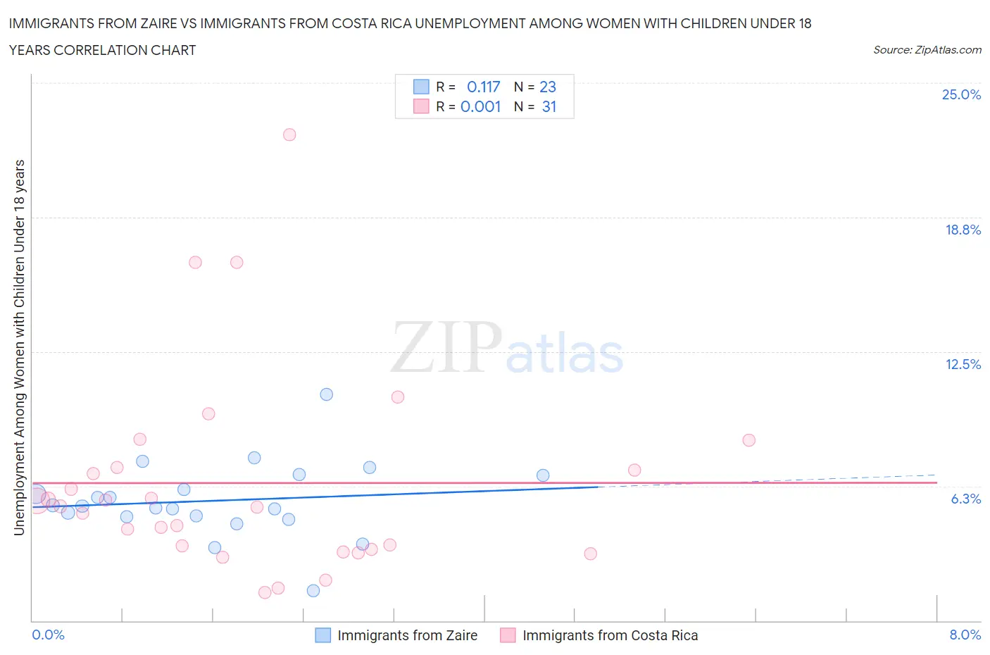 Immigrants from Zaire vs Immigrants from Costa Rica Unemployment Among Women with Children Under 18 years