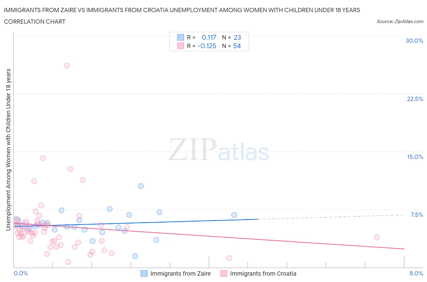 Immigrants from Zaire vs Immigrants from Croatia Unemployment Among Women with Children Under 18 years